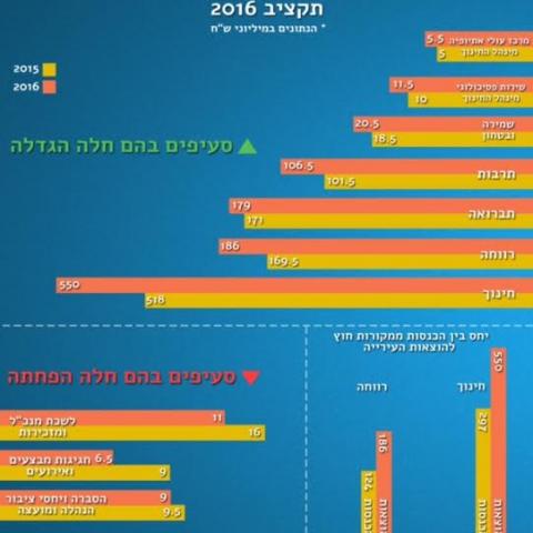 ישיבת מועצה סוערת עם תקציב עירייה שאושר (או שלא....) - חדשות בפתח תקווה