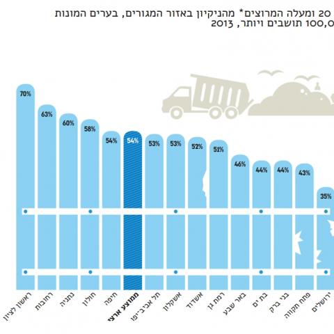 מדד איכות החיים בישראל: פתח תקווה בתחתית רשימת הערים הנקיות - חדשות בפתח תקווה