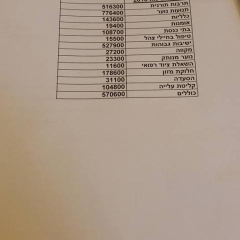 תמיכות בפתח תקווה: כוללים וישיבות מיליון וחצי שקלים - חיילי צה"ל 15 אלף - חדשות בפתח תקווה