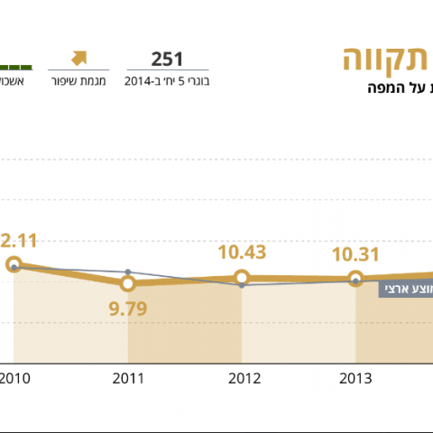 בתוך שלוש שנים 1 מתוך כל 5 תלמידים בעיר יהיה בוגר 5 יחידות במתמטיקה- זה היעד של טרמפ - חינוך בפתח תקווה