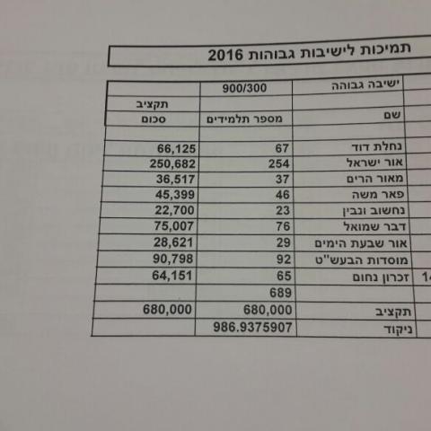 נחשוב ונבין! כספי התמיכות שנדונים עתה בישיבת מועצת העיר - חדשות בפתח תקווה