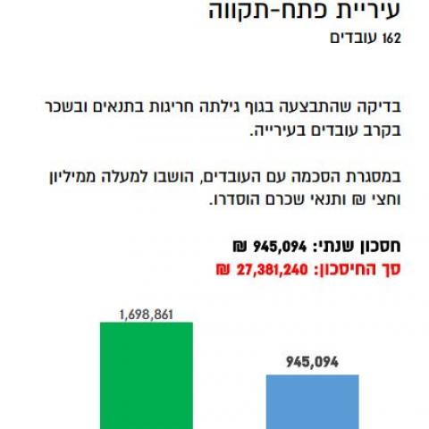 עובדי העירייה ייאלצו להשיב משכרם - יותר ממיליון וחצי ₪. - חדשות בפתח תקווה