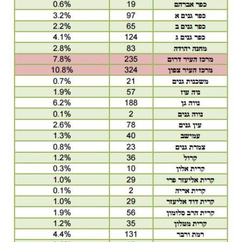 אוכלוסיית פתח תקוה גדלה ב – 3,011 תושבים שהם 2.1% מתושבי העיר - חדשות בפתח תקווה