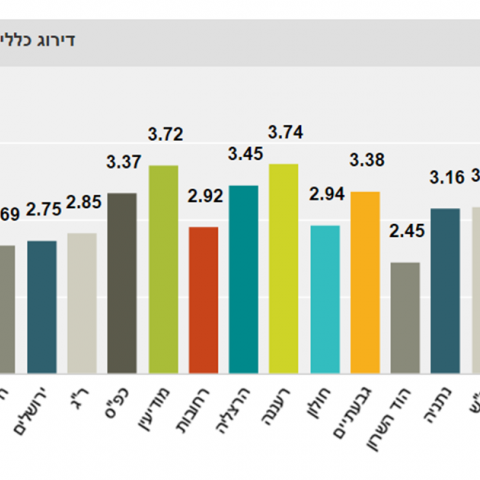 פתח תקווה בתחתית מידרג העיריות 2017 - חדשות בפתח תקווה