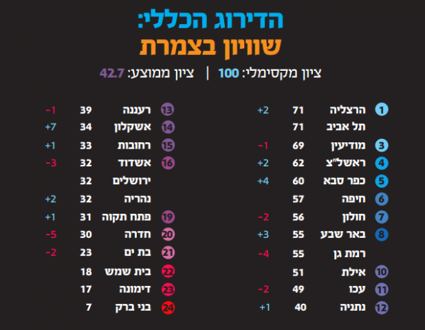 פתח תקווה במקום ה- 19 במדד "החופש" לשנת 2020 - חדשות בפתח תקווה
