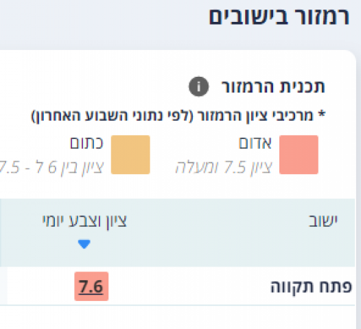 פתח תקווה עיר אדומה – 1800 חולים! - חדשות בפתח תקווה