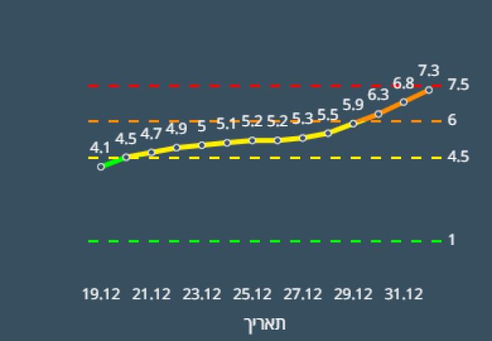 בדרך לעיר אדומה? פתח תקווה חצתה את רף 1000 החולים - חינוך בפתח תקווה