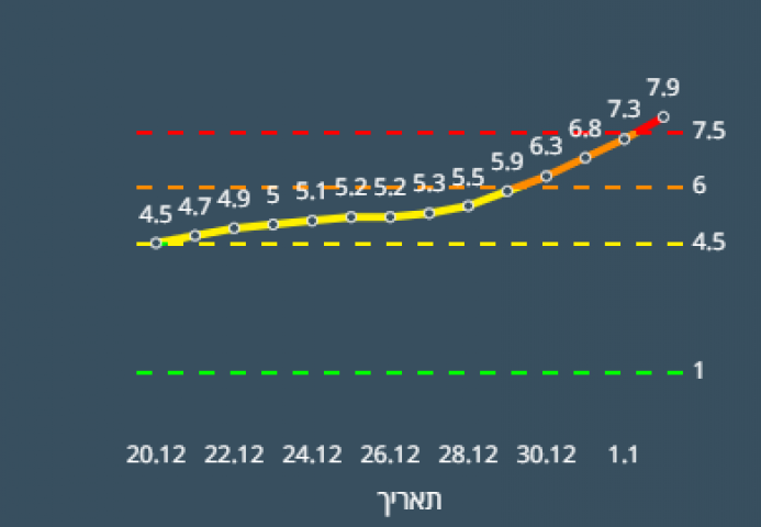 פתח תקווה עיר אדומה, במקום ה-4 בארץ במספר החולים המאומתים - חדשות בפתח תקווה