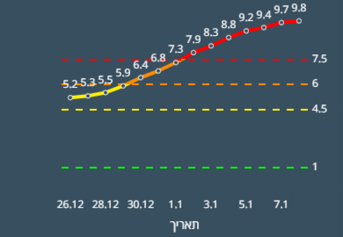 הקורונה בפתח תקווה - מתקרבים ל-4,000 חולים - ציון רמזור 9.8 - חדשות בפתח תקווה