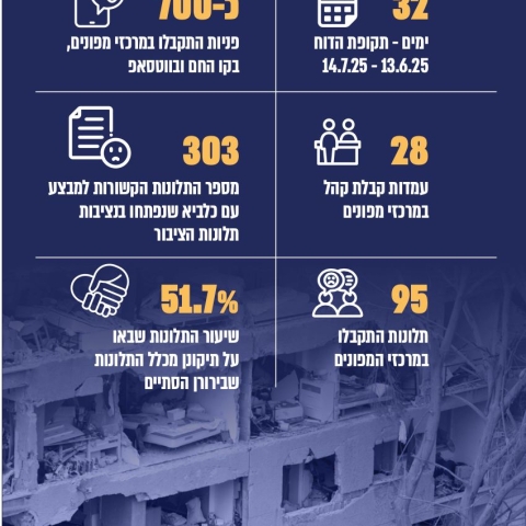 תושבי פתח תקווה הגישו את מספר התלונות הגבוה ביותר על גופים ציבוריים בזמן מבצע ״עם כלביא״ - חדשות בפתח תקווה