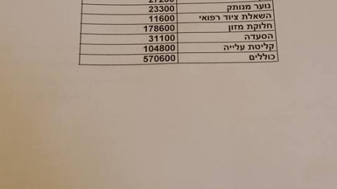 תמיכות בפתח תקווה: כוללים וישיבות - חדשות בפתח תקווה