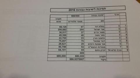 נחשוב ונבין! כספי התמיכות שנדונים - חדשות בפתח תקווה