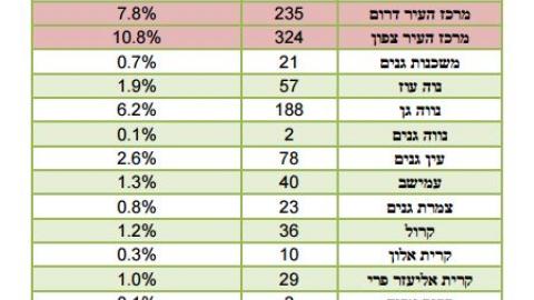 אוכלוסיית פתח תקוה גדלה ב - חדשות בפתח תקווה
