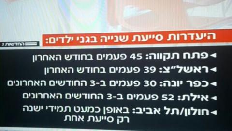 בפ"ת בחודש האחרון: 45 פעמים - חדשות בפתח תקווה