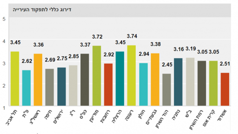 פתח תקווה בתחתית מידרג העיריות - חדשות בפתח תקווה