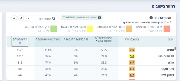 ב-4 הימים האחרונים 182 חולים - חדשות בפתח תקווה