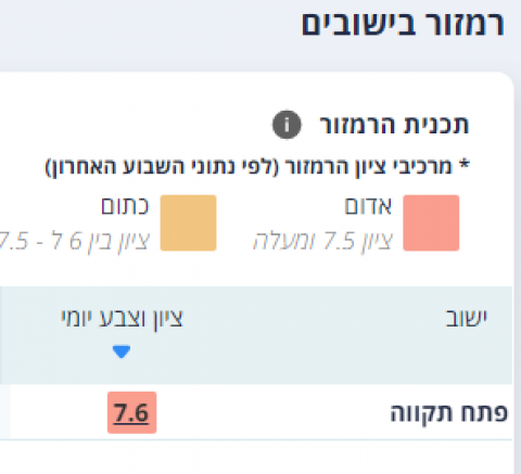 פתח תקווה עיר אדומה – - חדשות בפתח תקווה