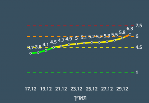 מיום רביעי ועד היום: עלייה - חדשות בפתח תקווה
